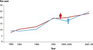 Obesity in Australia